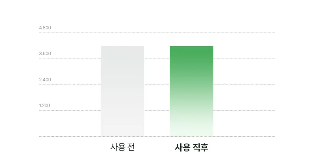 [두피 진정/쿨링] 아도르 티트리 카밍 스칼프 드라이 샴푸 100ml 상세페이지 19